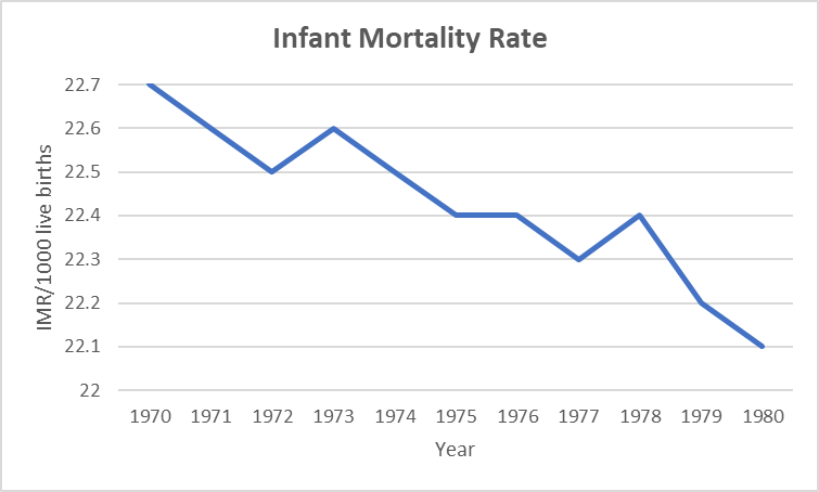 Decline in infant mortality rate (IMR) between 1970 and 1980.