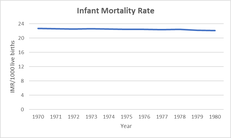 Decline in infant mortality rate (IMR) between 1970 and 1980.
