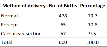 Table 2.1 - Method of delivery of 600 babies born in a hospital.