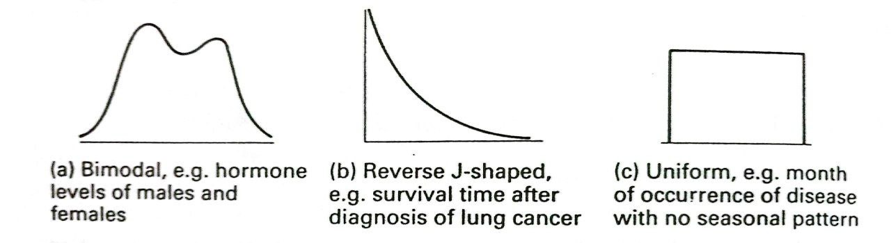 Figure 2.7 - Three less common shapes of frequency distributions with an example for each.