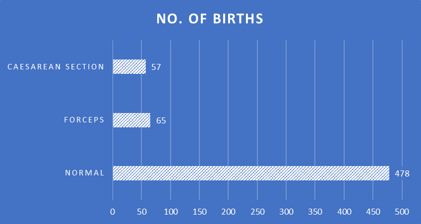 Figure 2.1 - Bar diagram showing method of delivery of 600 babies born in a hospital.