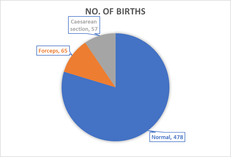 Figure 2.2 - Pie chart showing method of delivery of 600 babies born in a hospital.