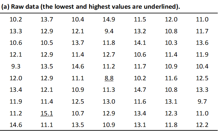 Haemoglobin levels in g/100 ml for 70 women.