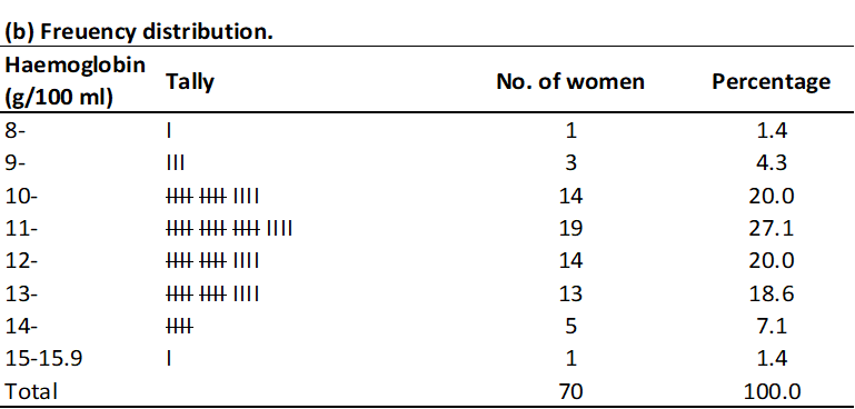 Table 2.2 - Haemoglobin levels in g/100 ml for 70 women.