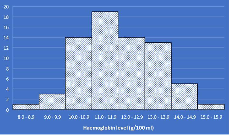 Figure 2.3 - Histogram of haemoglobin levels of 70 women.