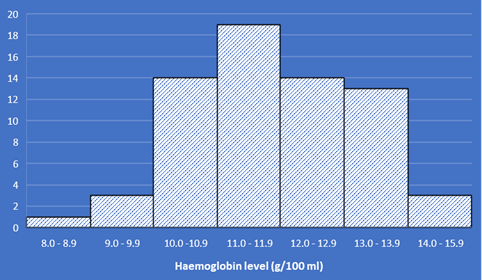 Figure 2.4 - Histogram of haemoglobin levels of 70 women.