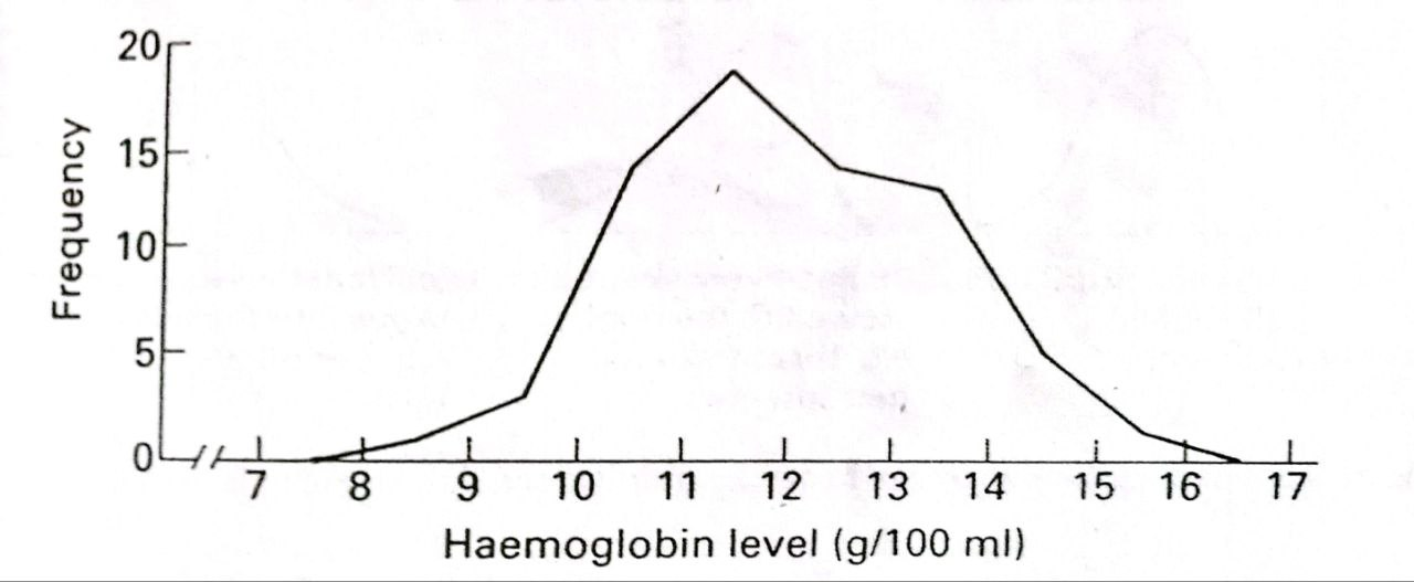Figure 2.5 - Frequency polygon of a haemoglobin levels of 70 women.