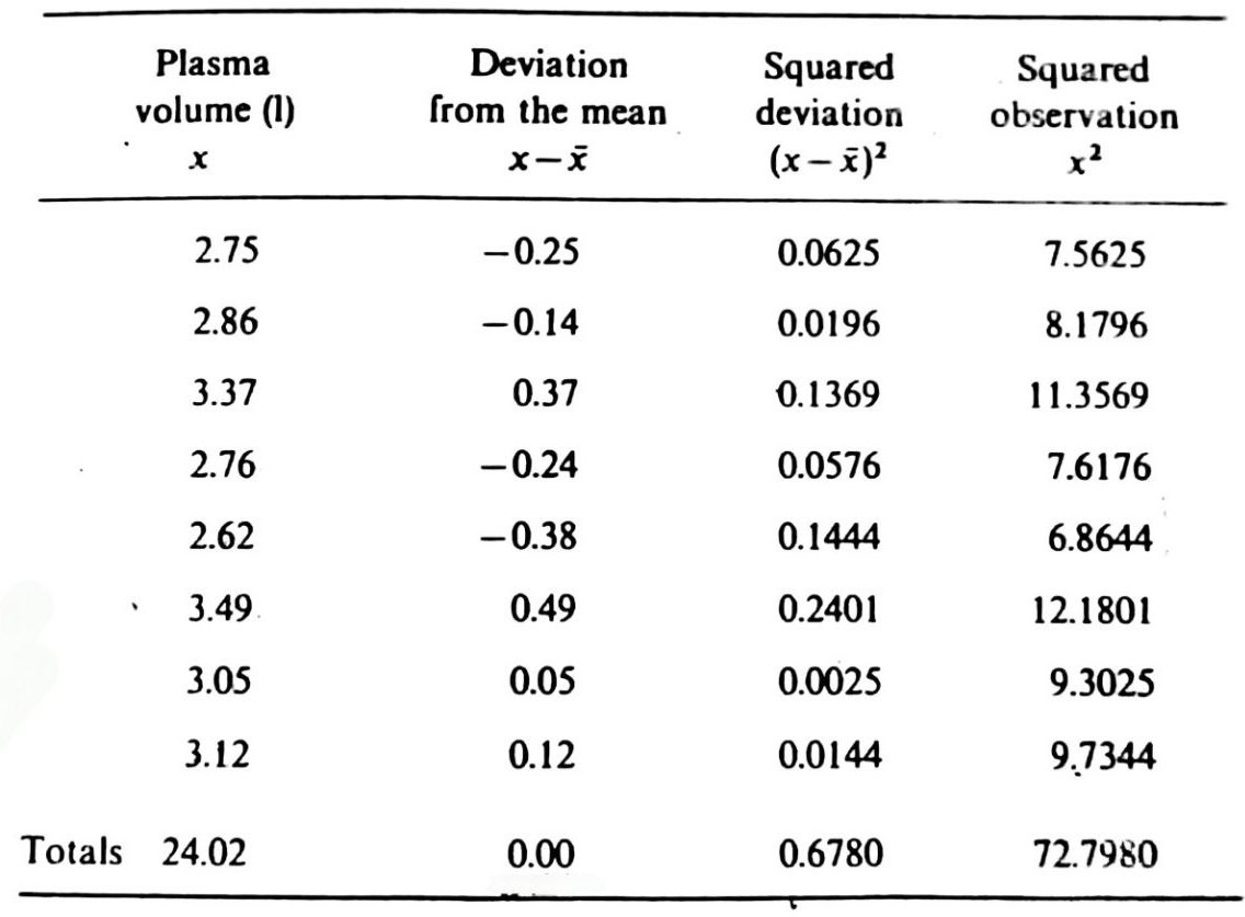 Table 3.1 - Calculation of the standard deviation of the plasma volume (liters) of eight healthy adult males. Mean = 3.00