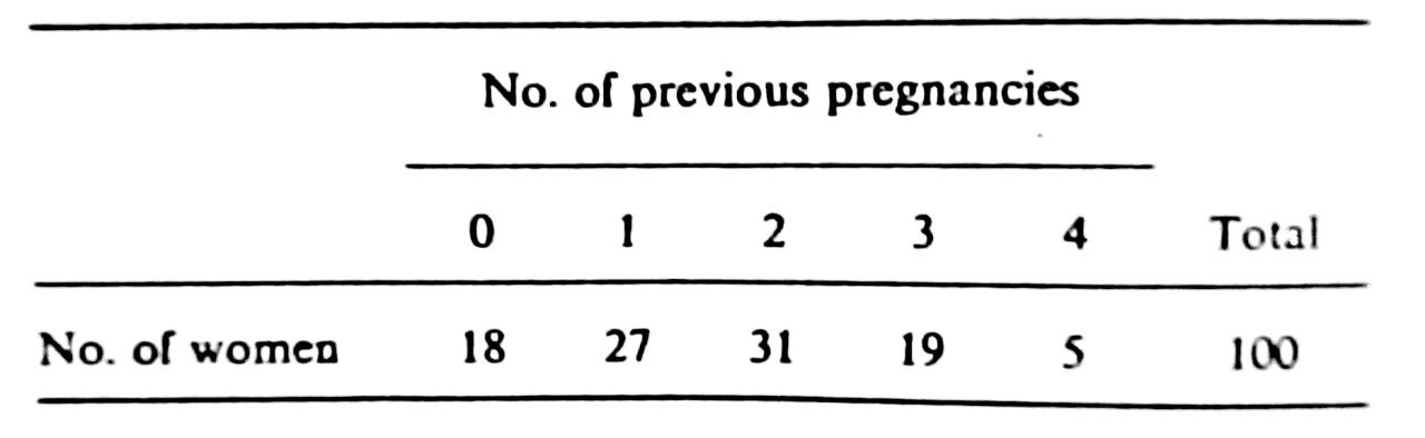 |Table 3.2 - Distribution of the number of previous pregnancies of a group of women aged 30-34 attending an antenatal clinic.