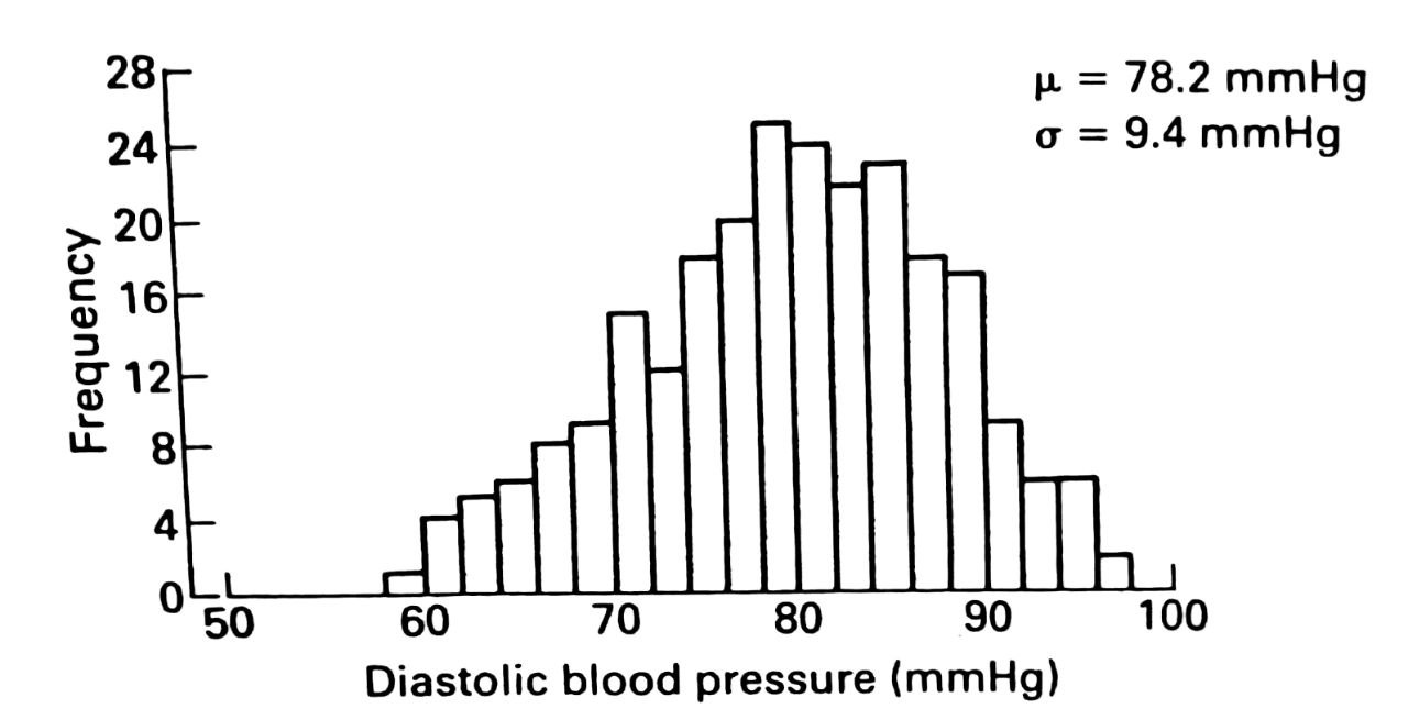 Figure 3.1 (a) - Distribution of diastolic blood pressure for a population of 250 airline pilots