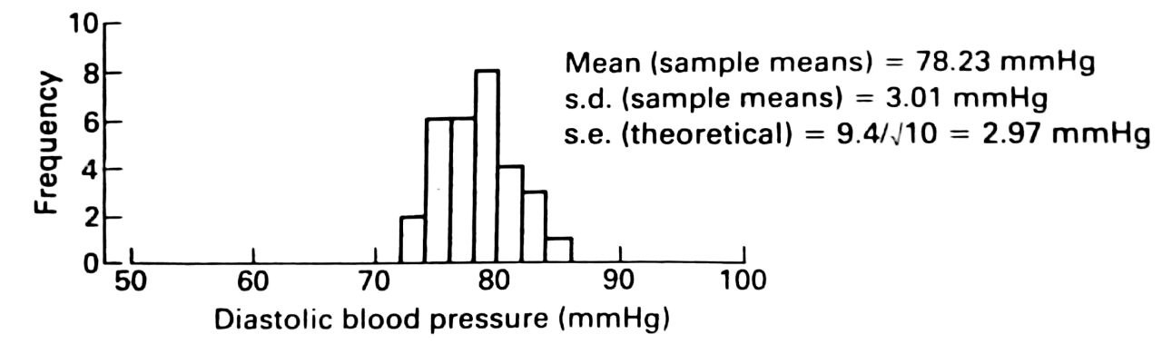 Sampling distribution for 30 sample means, sample size = 10.