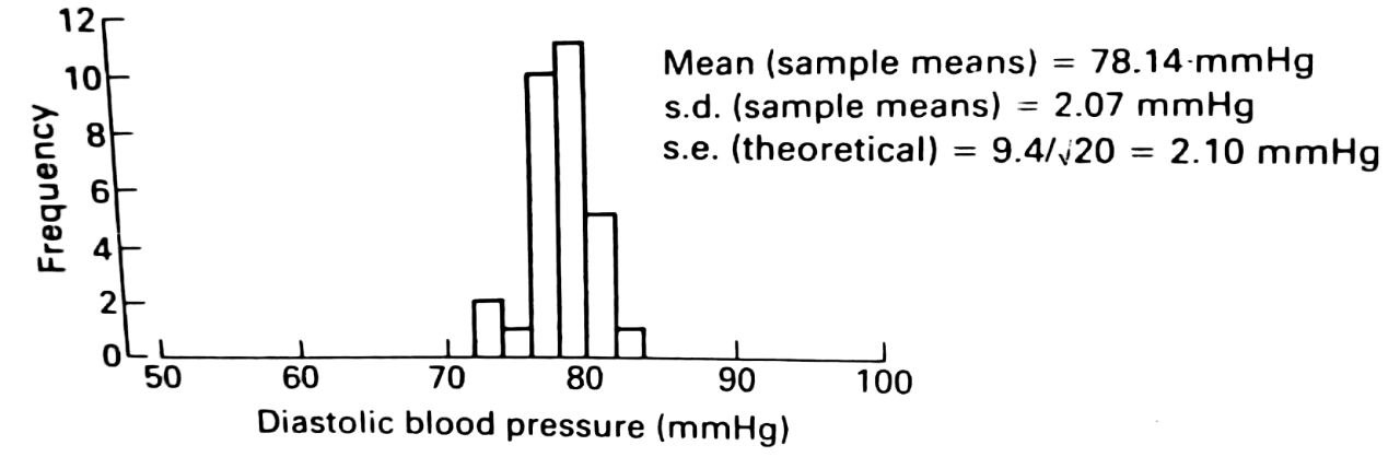 Sampling distribution for 30 sample means, sample size = 20.