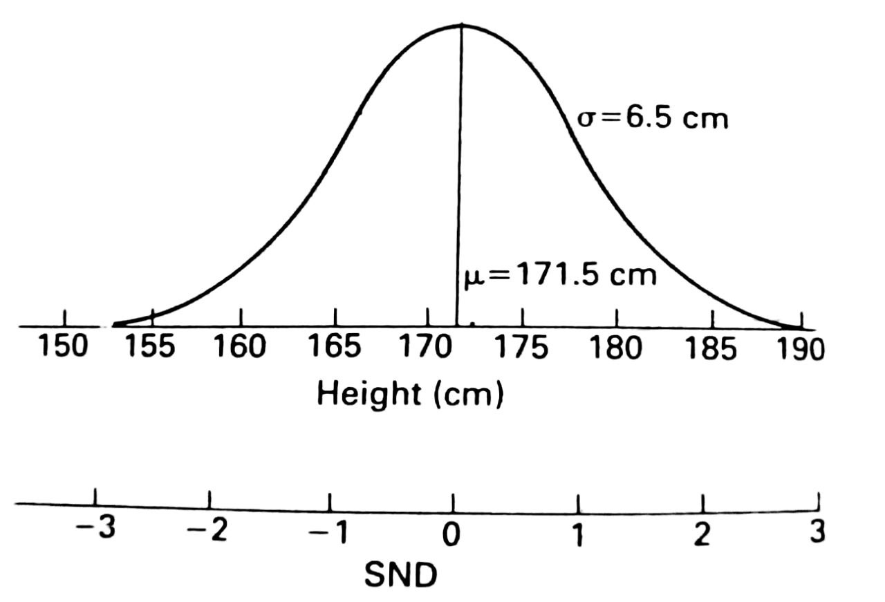 Figure 4.2 - Relationship between normal distribution in original units of measurements and in standard normal deviates.