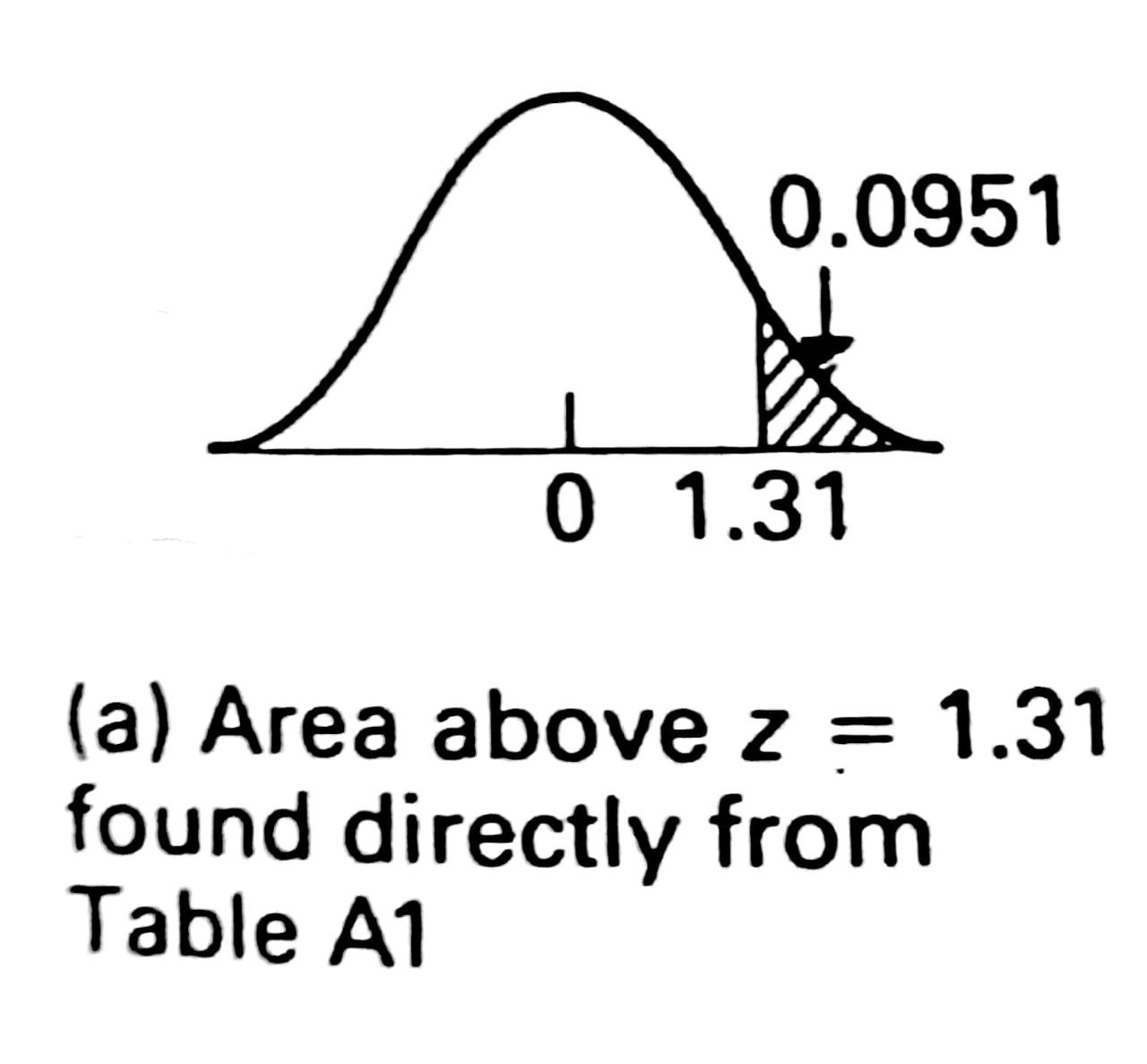 Figure 4.3 (a) - Area above z = 1.31 found directly from Table A1.