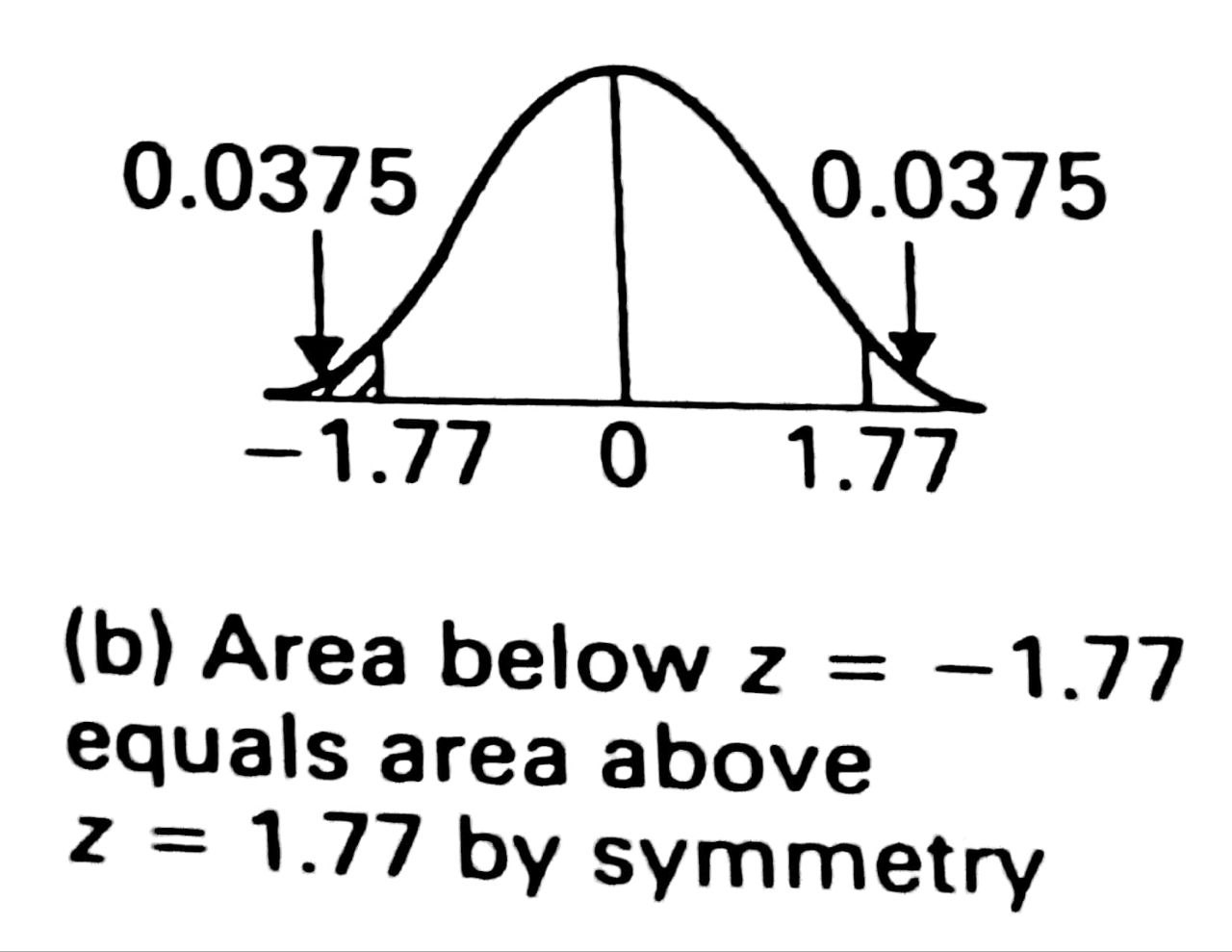 Figure 4.3 (b) - Area below z = -1.77 equals area above z = 1.77 by symmetry.