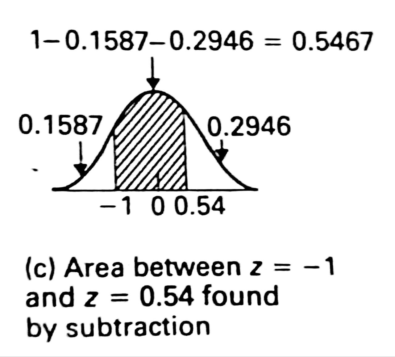 Figure 4.3 (c) - Area between z = -1 and z = 0.54 found by subtraction.