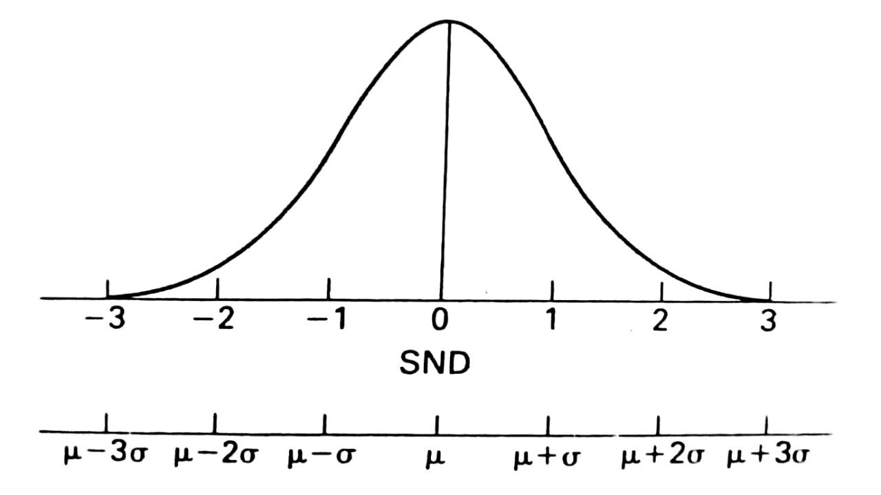 Figure 4.4 Interpretation of SND in terms of a scale showing the number of standard deviations from the mean.
