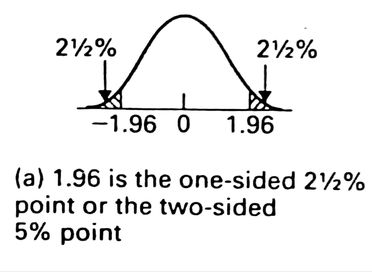 Figure 4.5 (a) -  Percentage points of the normal distribution.
