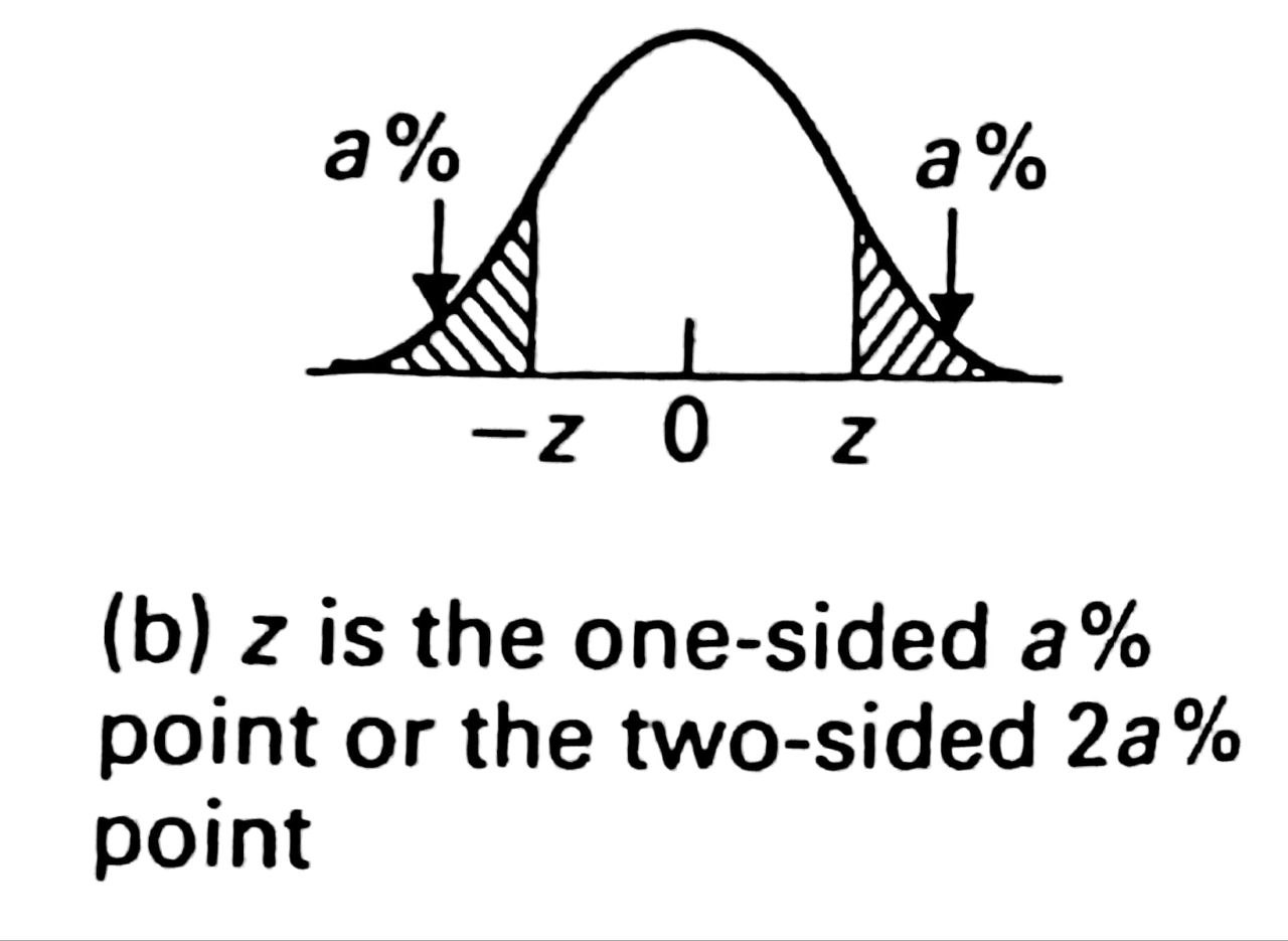 Figure 4.5 (b) - Percentage points of the normal distribution.